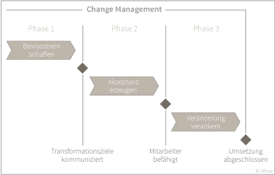 4flow-Meilensteine in einem typischen Change-Management-Projekt