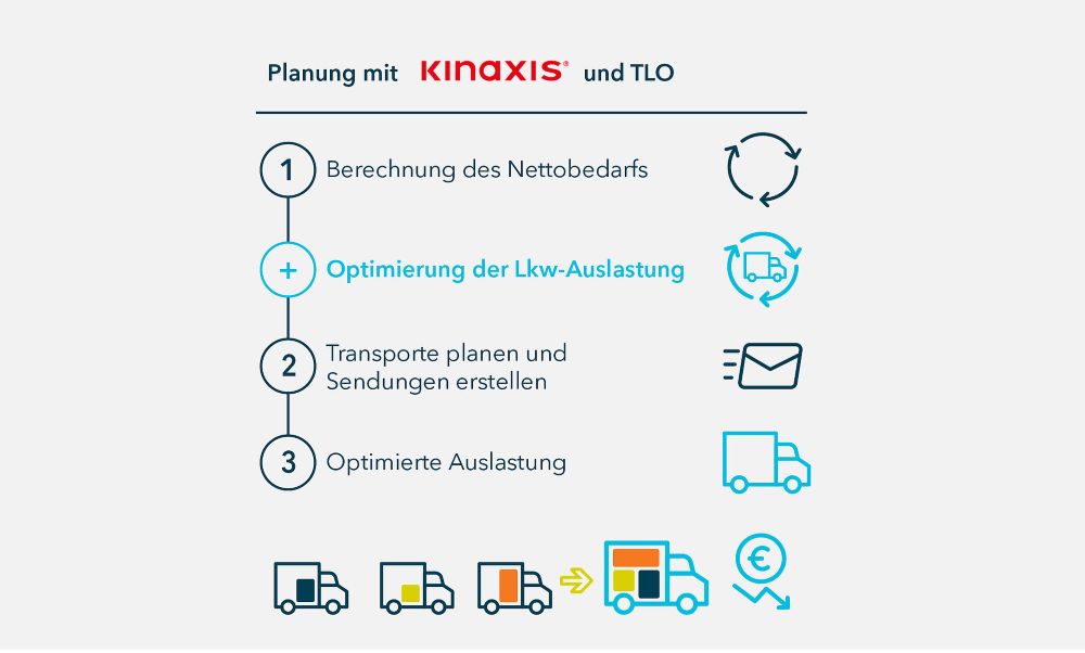 Planung mit Kinaxis und TLO