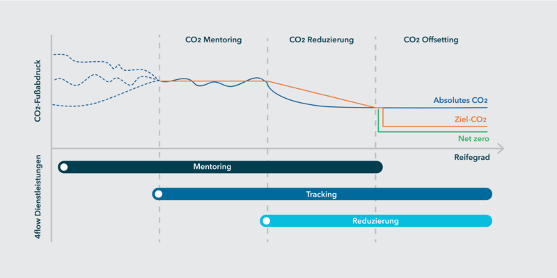 Erfüllen Sie die zukünftigen Nachhaltigkeitsanforderungen mit den Lösungen von 4flow